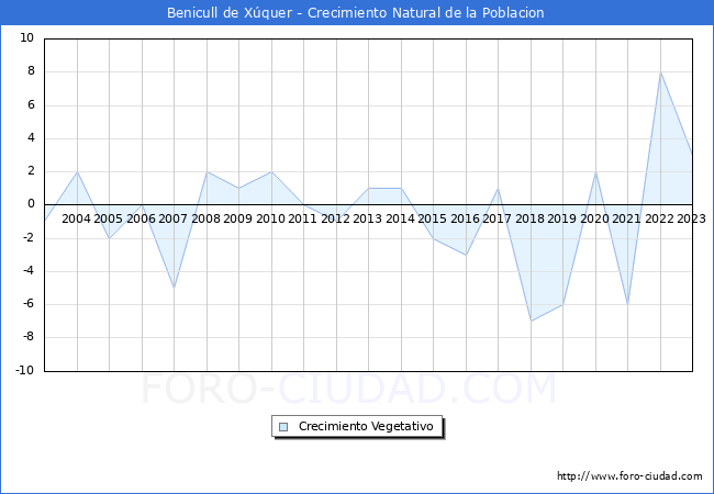 Crecimiento Vegetativo del municipio de Benicull de X�quer desde 2003 hasta el 2023 