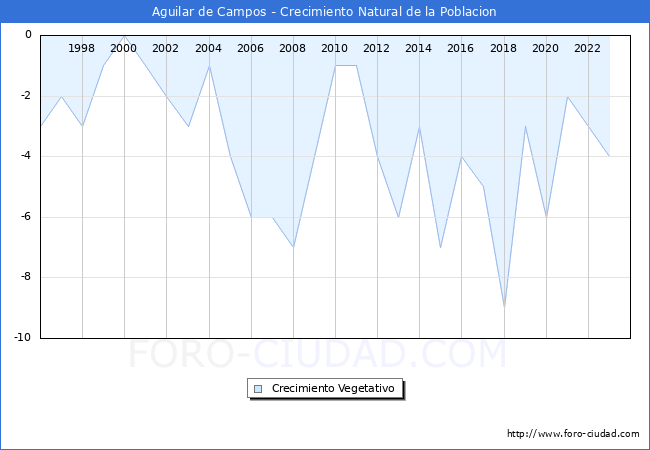 Crecimiento Vegetativo del municipio de Aguilar de Campos desde 1996 hasta el 2023 
