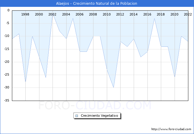 Crecimiento Vegetativo del municipio de Alaejos desde 1996 hasta el 2021 
