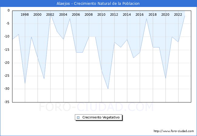 Crecimiento Vegetativo del municipio de Alaejos desde 1996 hasta el 2023 