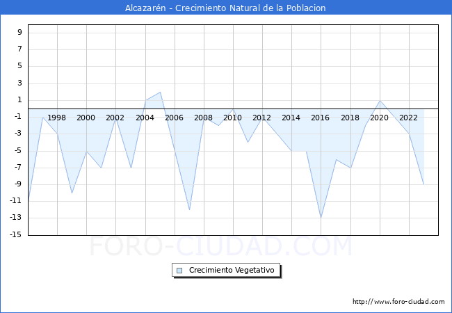 Crecimiento Vegetativo del municipio de Alcazarn desde 1996 hasta el 2023 