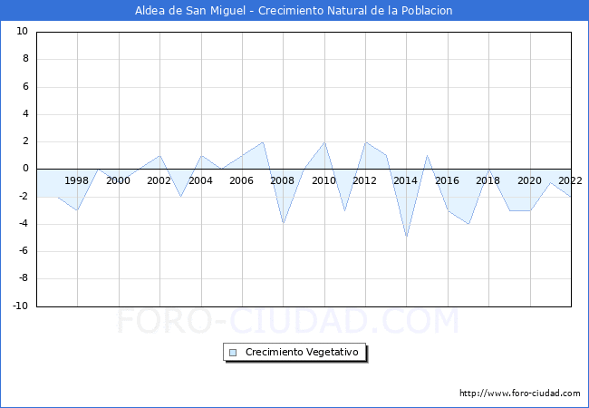 Crecimiento Vegetativo del municipio de Aldea de San Miguel desde 1996 hasta el 2022 