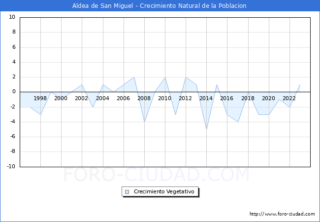Crecimiento Vegetativo del municipio de Aldea de San Miguel desde 1996 hasta el 2023 