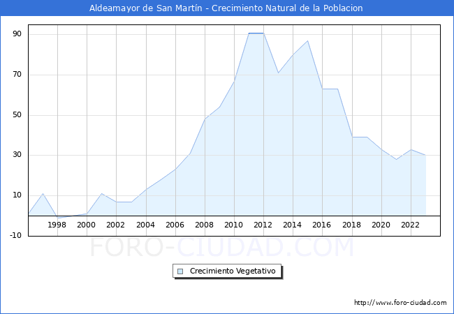 Crecimiento Vegetativo del municipio de Aldeamayor de San Martn desde 1996 hasta el 2023 