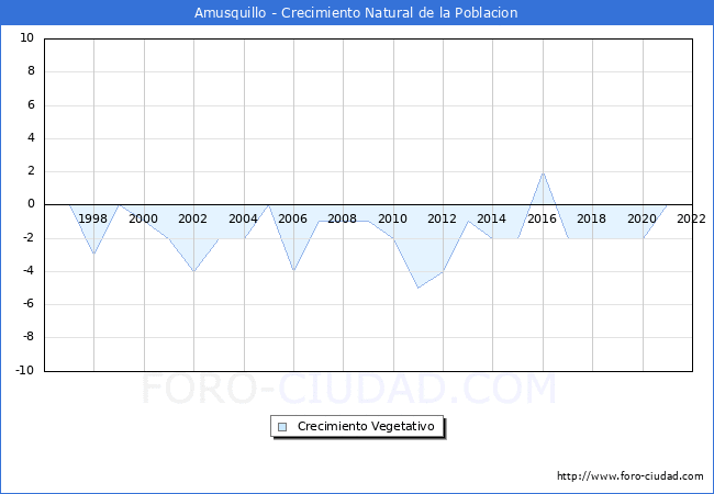 Crecimiento Vegetativo del municipio de Amusquillo desde 1996 hasta el 2021 