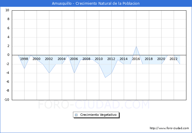 Crecimiento Vegetativo del municipio de Amusquillo desde 1996 hasta el 2023 