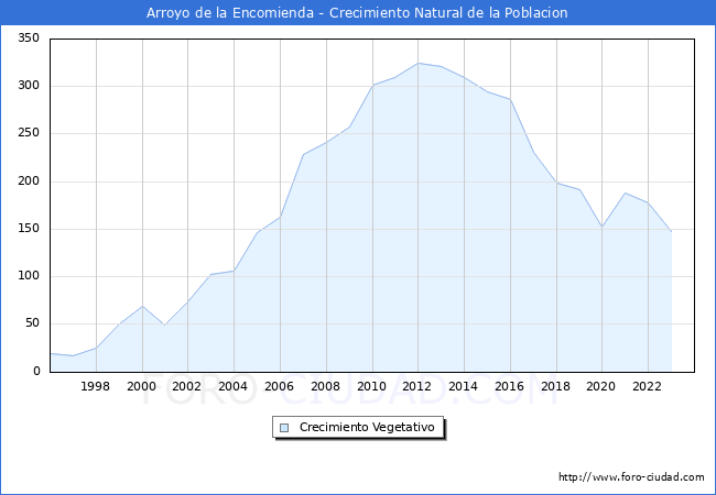 Crecimiento Vegetativo del municipio de Arroyo de la Encomienda desde 1996 hasta el 2023 