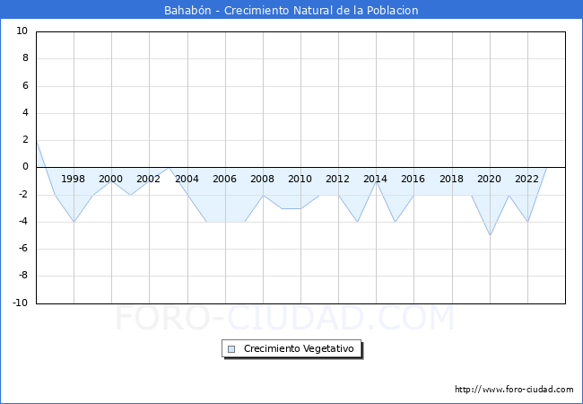 Crecimiento Vegetativo del municipio de Bahabn desde 1996 hasta el 2023 