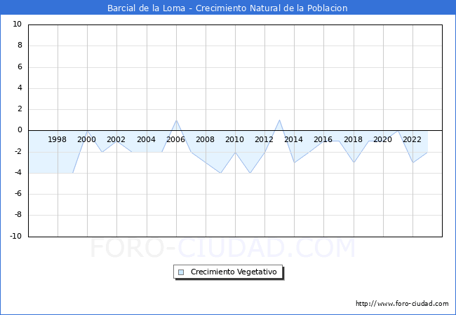 Crecimiento Vegetativo del municipio de Barcial de la Loma desde 1996 hasta el 2023 