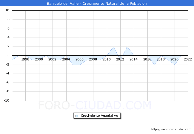 Crecimiento Vegetativo del municipio de Barruelo del Valle desde 1996 hasta el 2022 