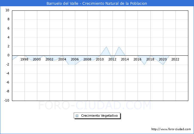 Crecimiento Vegetativo del municipio de Barruelo del Valle desde 1996 hasta el 2023 
