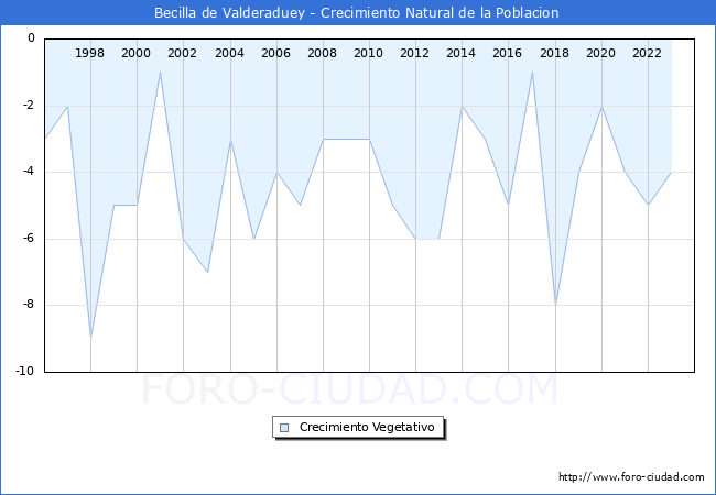 Crecimiento Vegetativo del municipio de Becilla de Valderaduey desde 1996 hasta el 2023 