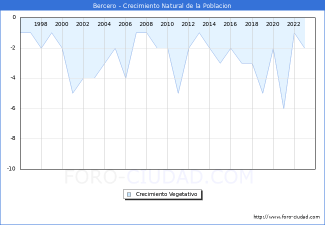 Crecimiento Vegetativo del municipio de Bercero desde 1996 hasta el 2023 