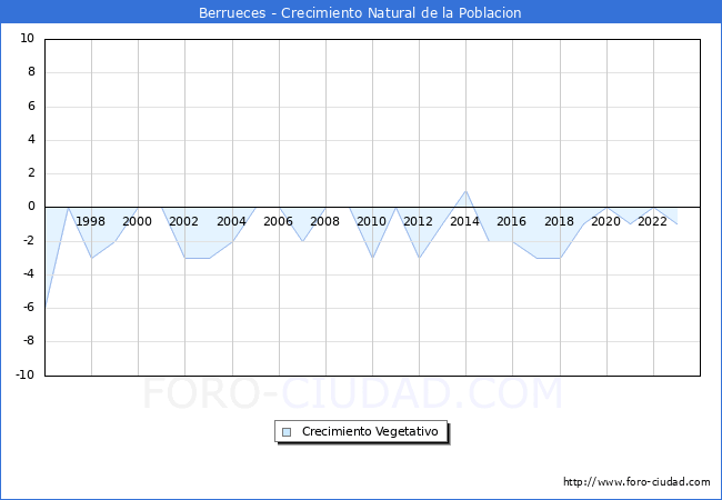 Crecimiento Vegetativo del municipio de Berrueces desde 1996 hasta el 2023 