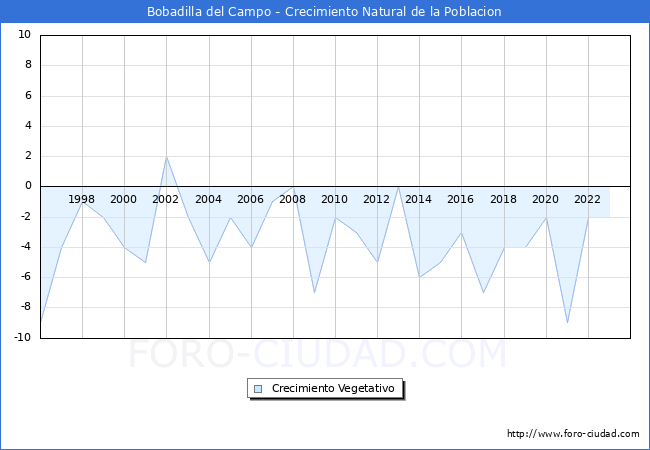 Crecimiento Vegetativo del municipio de Bobadilla del Campo desde 1996 hasta el 2023 