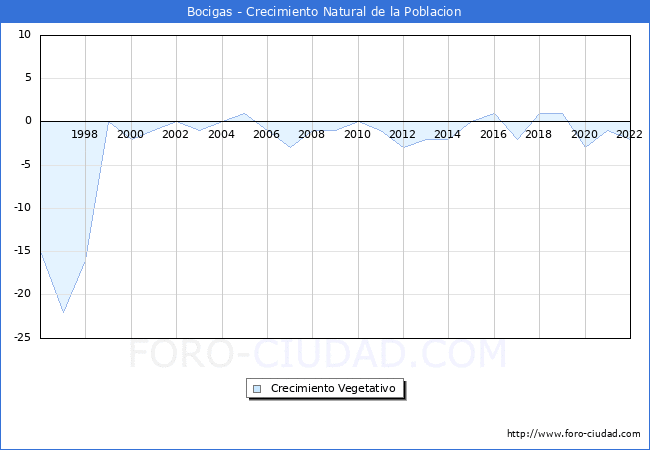 Crecimiento Vegetativo del municipio de Bocigas desde 1996 hasta el 2021 