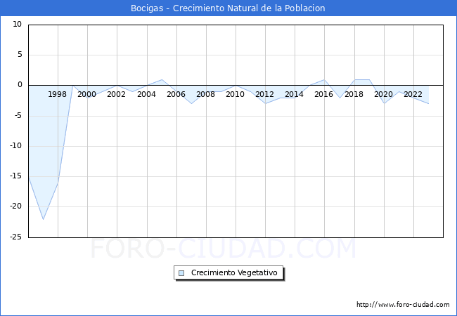 Crecimiento Vegetativo del municipio de Bocigas desde 1996 hasta el 2023 