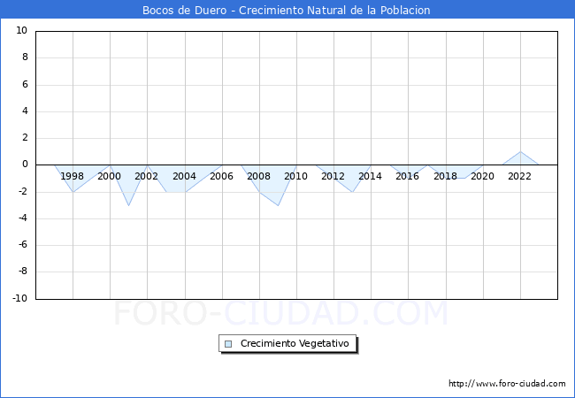 Crecimiento Vegetativo del municipio de Bocos de Duero desde 1996 hasta el 2023 