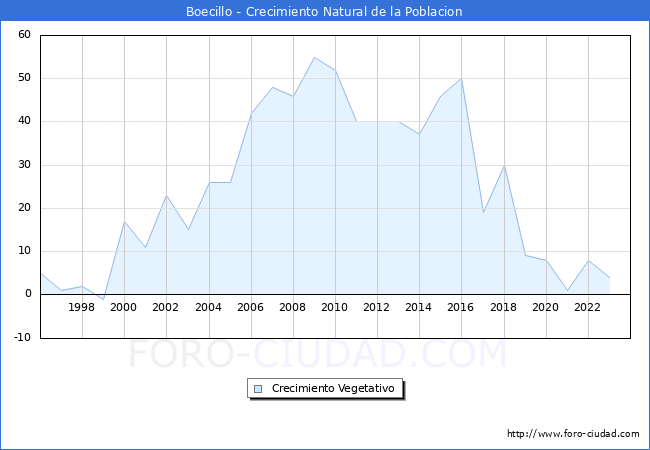 Crecimiento Vegetativo del municipio de Boecillo desde 1996 hasta el 2023 