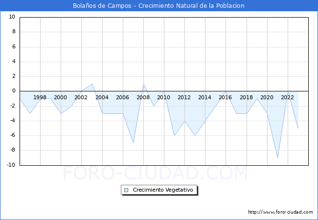 Crecimiento Vegetativo del municipio de Bola�os de Campos desde 1996 hasta el 2023 