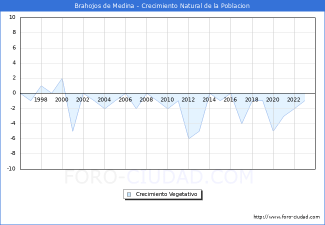 Crecimiento Vegetativo del municipio de Brahojos de Medina desde 1996 hasta el 2023 