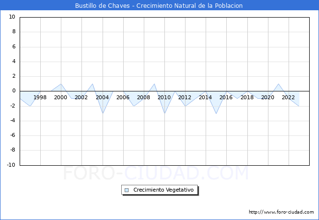 Crecimiento Vegetativo del municipio de Bustillo de Chaves desde 1996 hasta el 2023 