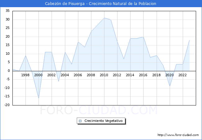 Crecimiento Vegetativo del municipio de Cabezn de Pisuerga desde 1996 hasta el 2023 