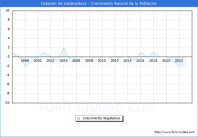 Crecimiento Vegetativo del municipio de Cabezn de Valderaduey desde 1996 hasta el 2023 