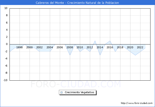 Crecimiento Vegetativo del municipio de Cabreros del Monte desde 1996 hasta el 2023 