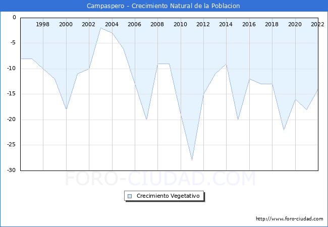 Crecimiento Vegetativo del municipio de Campaspero desde 1996 hasta el 2021 