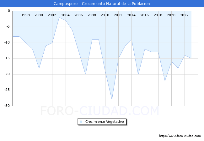 Crecimiento Vegetativo del municipio de Campaspero desde 1996 hasta el 2023 