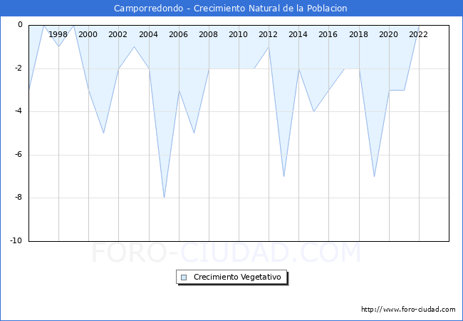 Crecimiento Vegetativo del municipio de Camporredondo desde 1996 hasta el 2023 