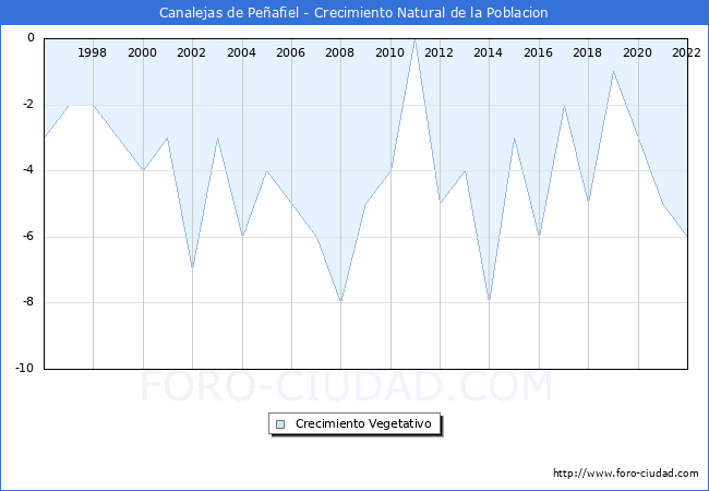 Crecimiento Vegetativo del municipio de Canalejas de Peñafiel desde 1996 hasta el 2021 