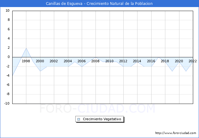 Crecimiento Vegetativo del municipio de Canillas de Esgueva desde 1996 hasta el 2022 