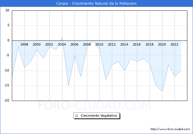 Crecimiento Vegetativo del municipio de Carpio desde 1996 hasta el 2023 