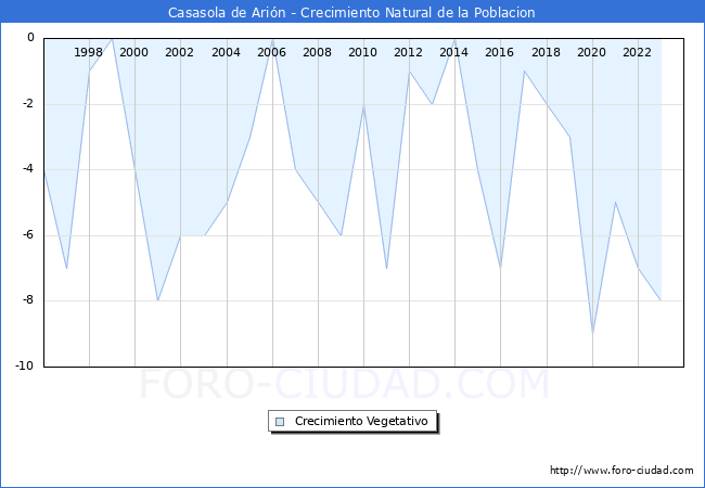 Crecimiento Vegetativo del municipio de Casasola de Arin desde 1996 hasta el 2023 