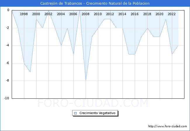 Crecimiento Vegetativo del municipio de Castrej�n de Trabancos desde 1996 hasta el 2023 