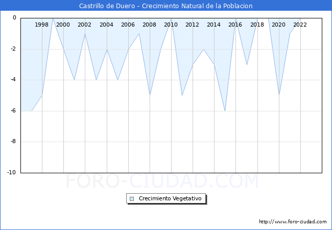 Crecimiento Vegetativo del municipio de Castrillo de Duero desde 1996 hasta el 2023 