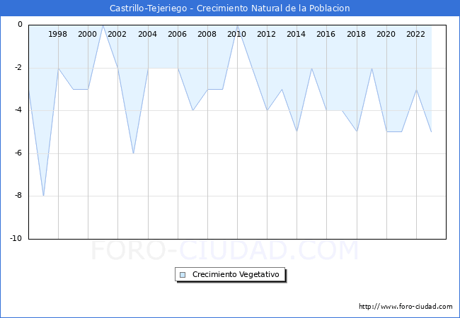 Crecimiento Vegetativo del municipio de Castrillo-Tejeriego desde 1996 hasta el 2023 
