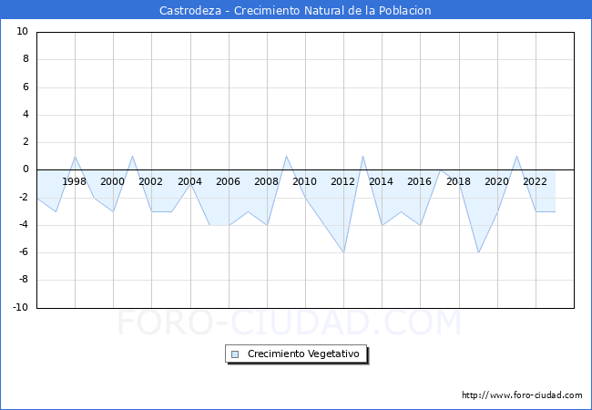 Crecimiento Vegetativo del municipio de Castrodeza desde 1996 hasta el 2023 