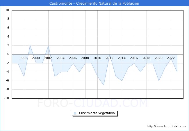Crecimiento Vegetativo del municipio de Castromonte desde 1996 hasta el 2023 