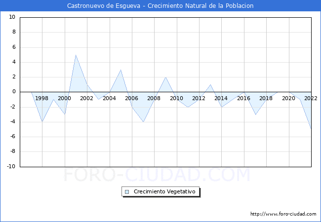 Crecimiento Vegetativo del municipio de Castronuevo de Esgueva desde 1996 hasta el 2022 