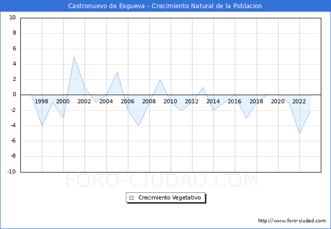 Crecimiento Vegetativo del municipio de Castronuevo de Esgueva desde 1996 hasta el 2023 