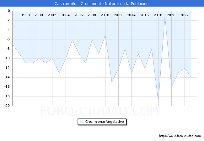 Crecimiento Vegetativo del municipio de Castronuo desde 1996 hasta el 2023 