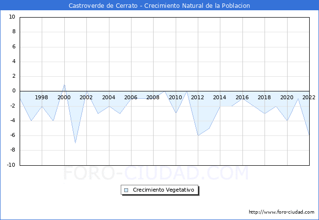 Crecimiento Vegetativo del municipio de Castroverde de Cerrato desde 1996 hasta el 2022 