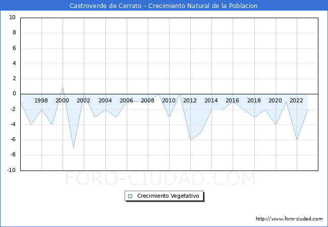 Crecimiento Vegetativo del municipio de Castroverde de Cerrato desde 1996 hasta el 2023 
