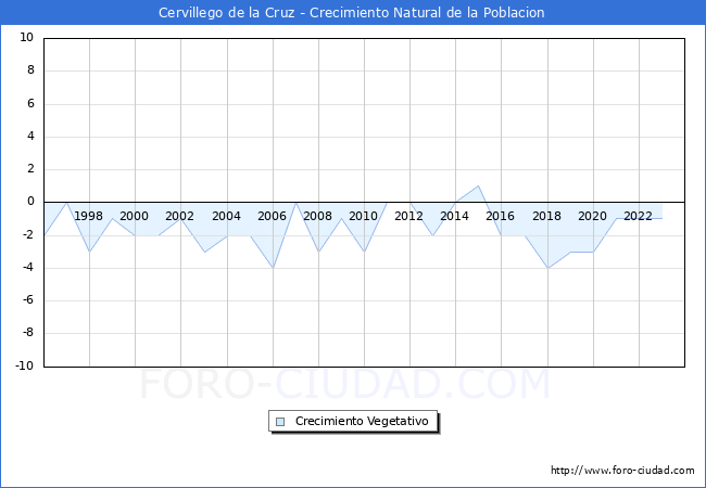 Crecimiento Vegetativo del municipio de Cervillego de la Cruz desde 1996 hasta el 2023 