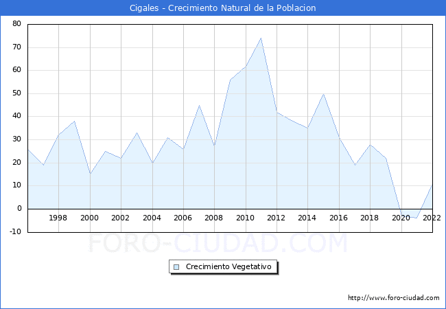 Crecimiento Vegetativo del municipio de Cigales desde 1996 hasta el 2021 