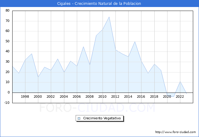 Crecimiento Vegetativo del municipio de Cigales desde 1996 hasta el 2023 