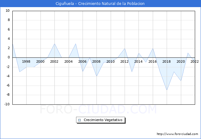 Crecimiento Vegetativo del municipio de Ciguuela desde 1996 hasta el 2021 